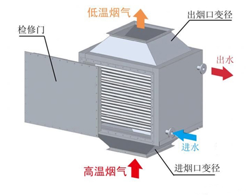 煙氣余熱回收系統(tǒng)