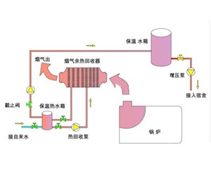 煙氣余熱回收系統(tǒng)