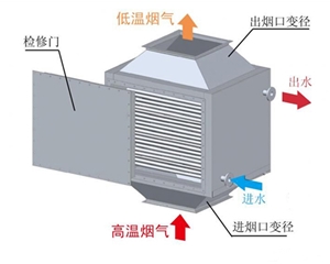 煙氣余熱回收系統(tǒng)